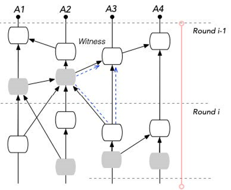 Hashgraph方案引用关系划分轮