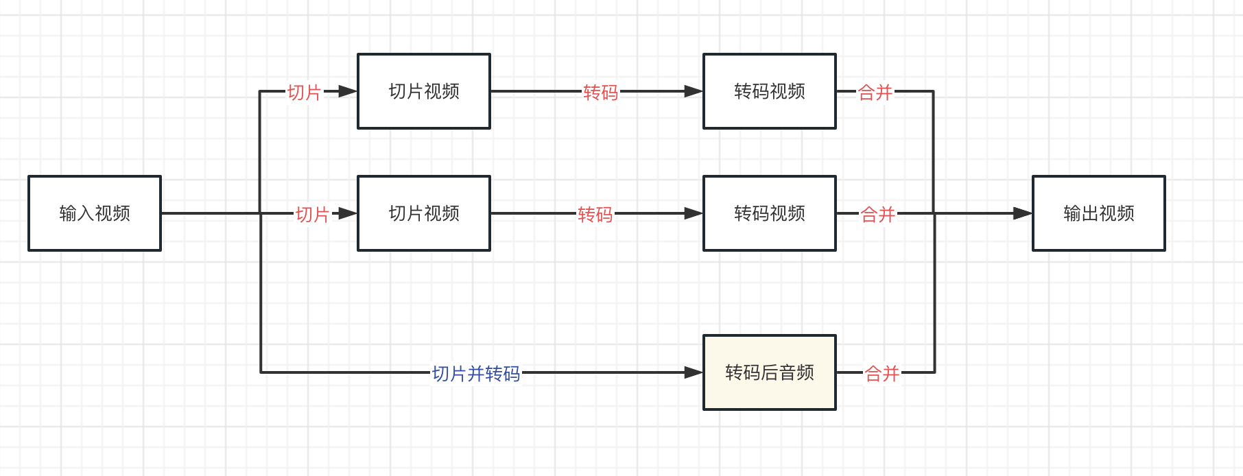 Ffmpeg分布式视频转码问题总结