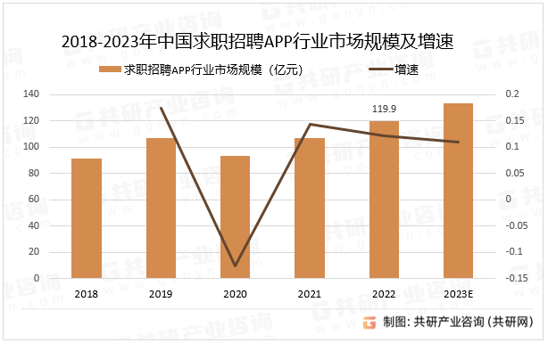 2018-2023年中国求职招聘APP行业市场规模及增速