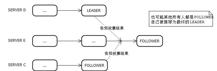 图解zookeeper FastLeader选举算法