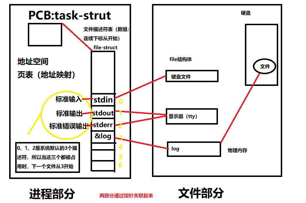 Linux的文件描述符 码上腾飞的博客 Csdn博客