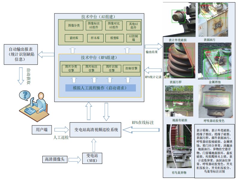 国网四川宜宾供电公司：基于“RPA+AI”融合技术的电网设备隐患缺陷智能化识别应用