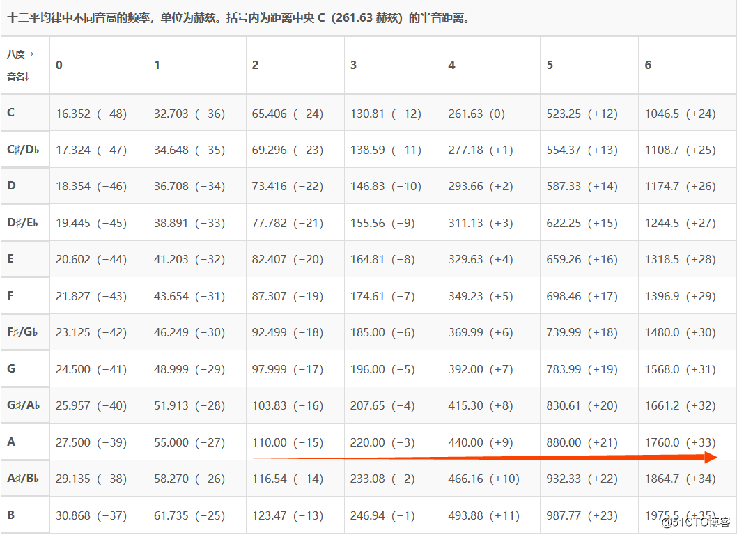 鸿蒙OS开发蜂鸣器播放《两只老虎》鸿蒙OS开发蜂鸣器播放《两只老虎》
