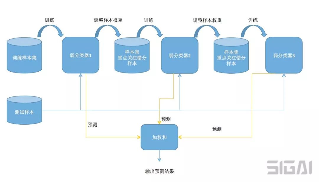 adaboost-吸取前人的教训,能者多"劳"boosting作为一种抽象框架很早就