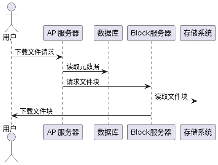 实现秒传与限速！深度解析万亿GB网盘系统架构