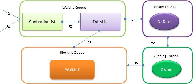 Java锁Synchronized之阻塞线程