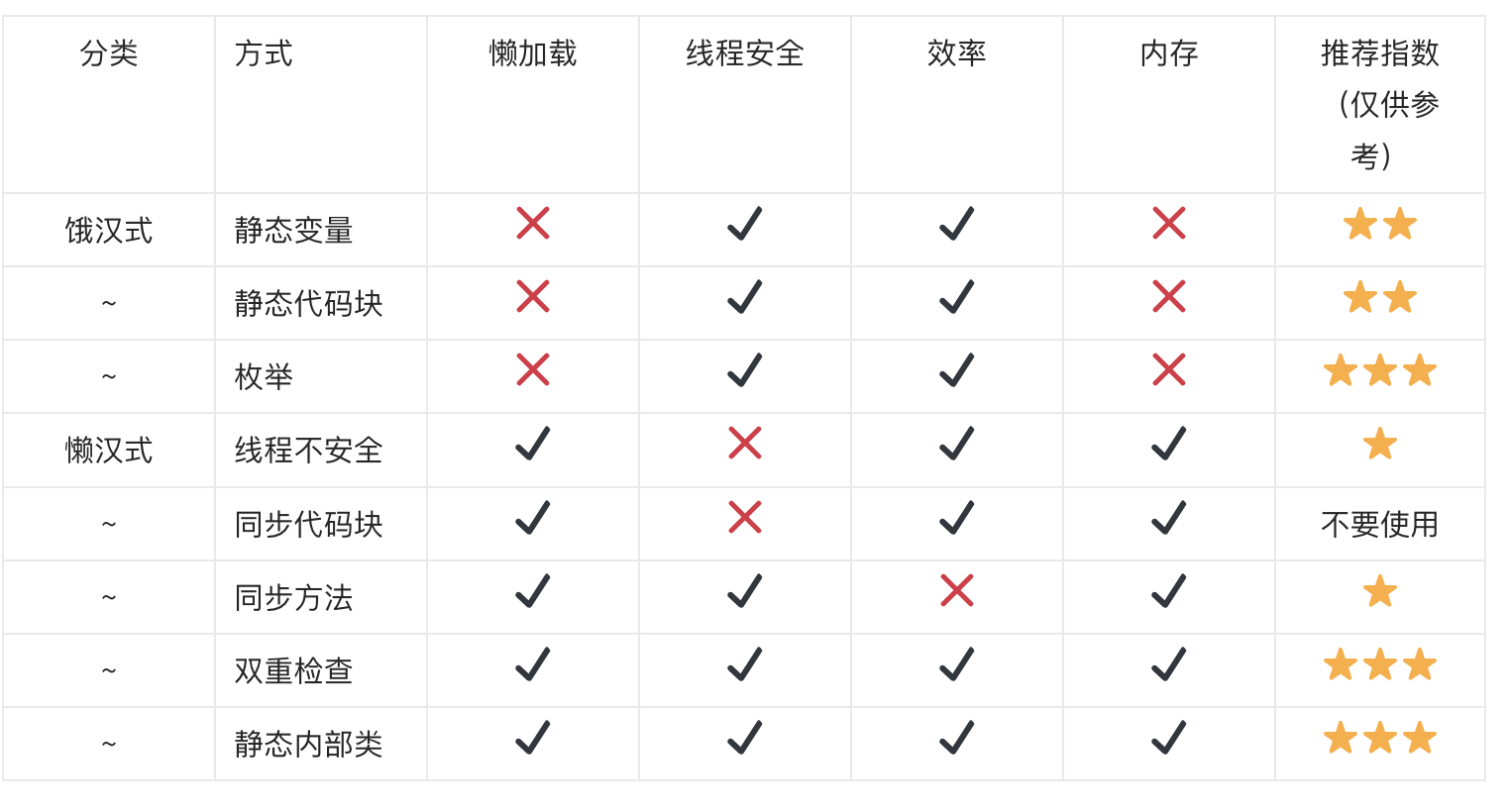 Java设计模式系列：单例设计模式