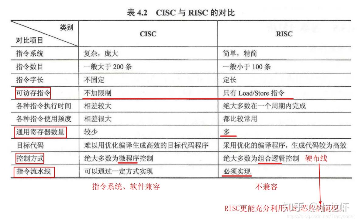 玩转计算机组成原理--指令系统