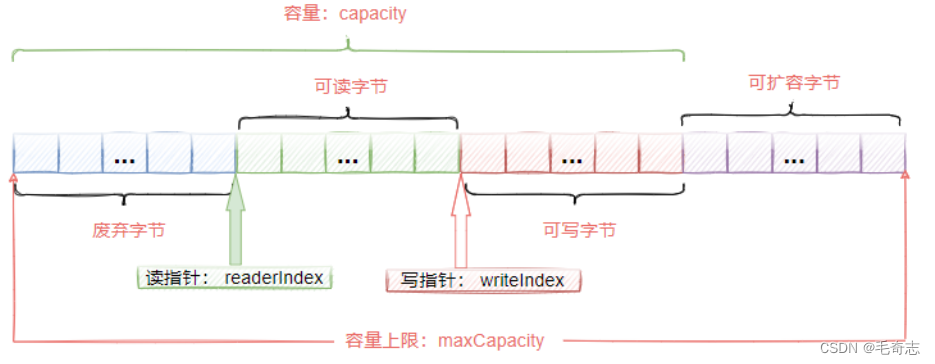 Netty_03_ByteBuf和网络中拆包粘包问题及其解决_字段