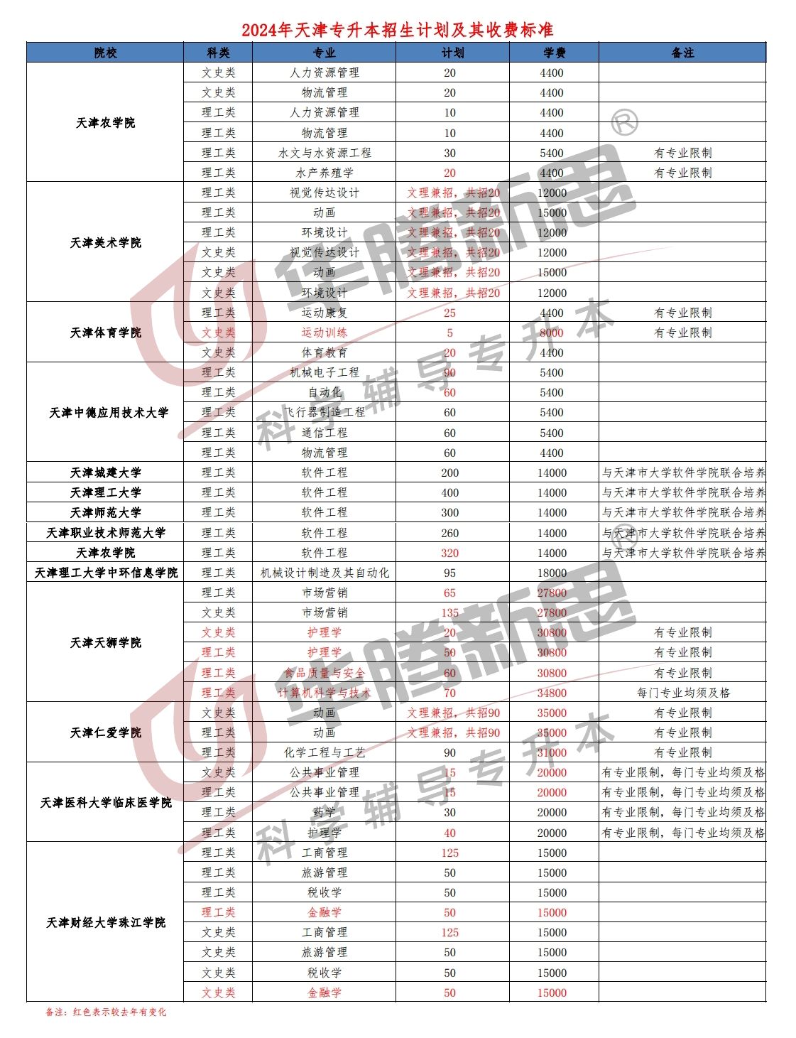 2024年天津专升本招生计划及其收费标准