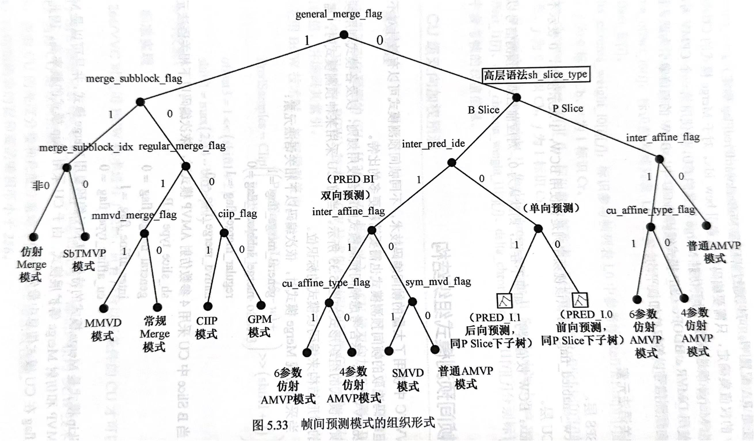 【视频编码\VVC】帧间预测编码基础知识