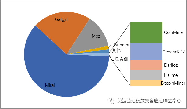 1 ) 物聯網雲平臺網絡攻擊監測情況本月抽樣監測發現,針對三一重工