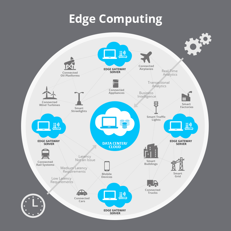 edge computing