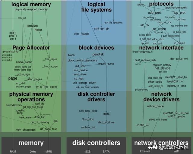 linux内核运行关系图,一张图看懂Linux内核运行交互关系