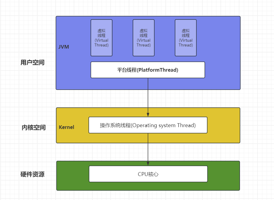 虚拟线程/平台线程/操作系统线程依赖关系图