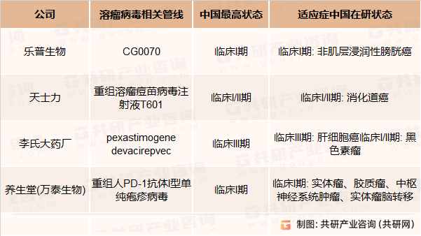 上市公司布局溶瘤病毒管线汇总