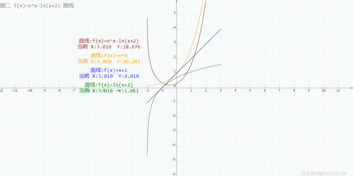 【高中数学/对数/指数】已知函数f(x)=e^x-ln(x+m),求证m<=2时，证明f(x)>0_对数_02