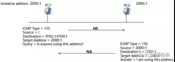 IPv6知识概述 - ND协议