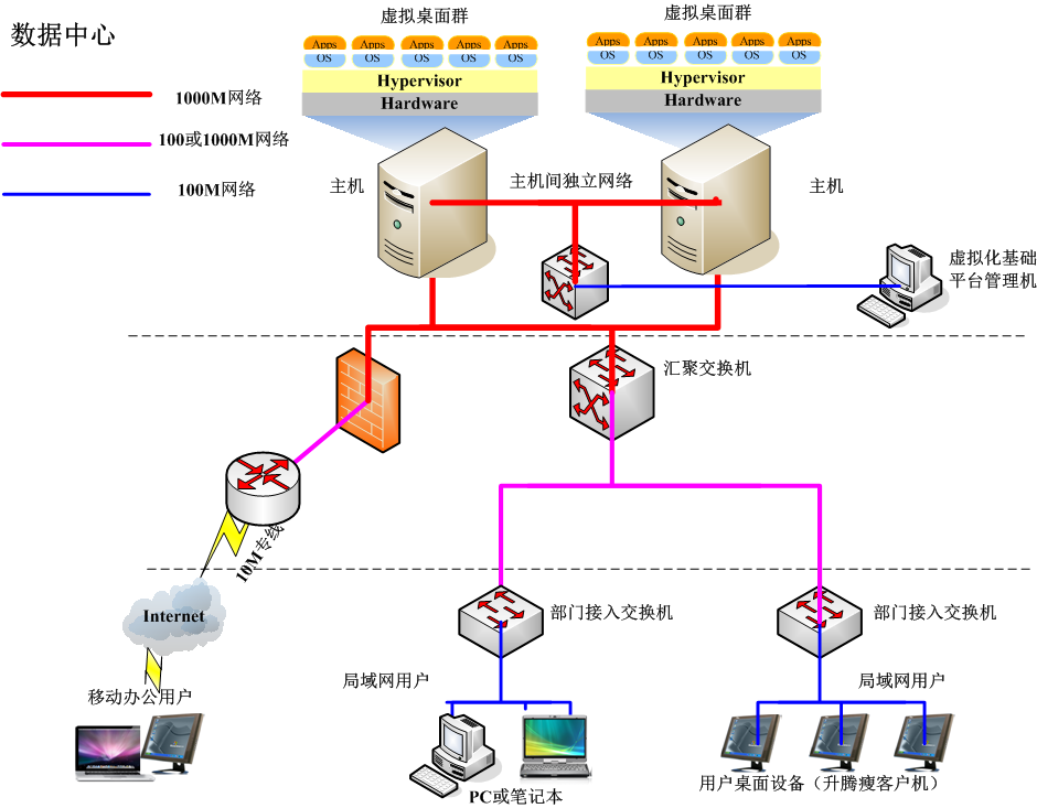 vmware桌面云建设项目方案建议书（包含GPU）