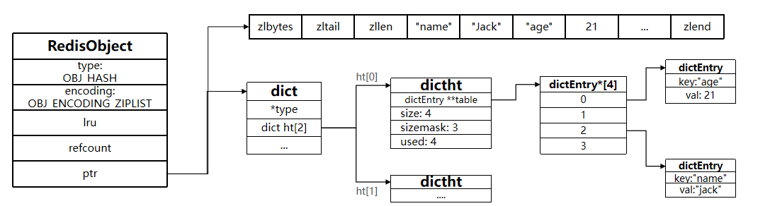 【Redis】 数据结构：Redis对象与编码(底层结构)对应关系详解