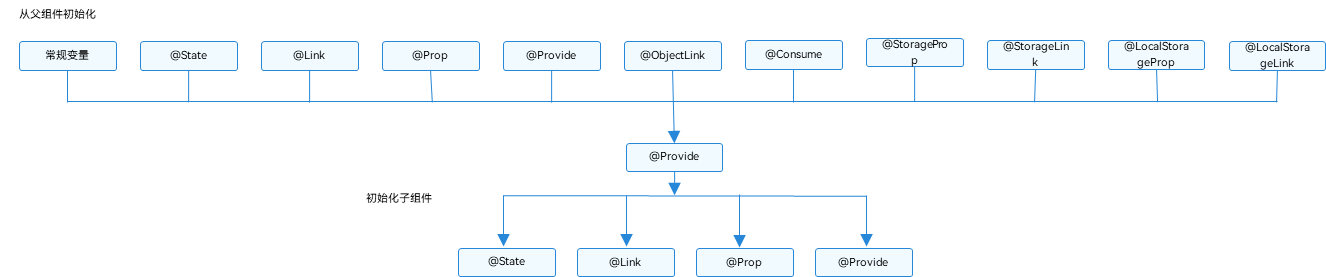 <span style='color:red;'>鸿蒙</span>Harmony应用开发—ArkTS-@Provide<span style='color:red;'>装饰</span><span style='color:red;'>器</span>和@Consume<span style='color:red;'>装饰</span><span style='color:red;'>器</span>：与后代组件双向<span style='color:red;'>同步</span>