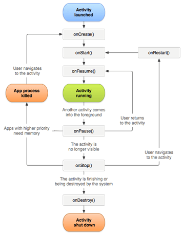 图2 Activity生命周期[\2] 