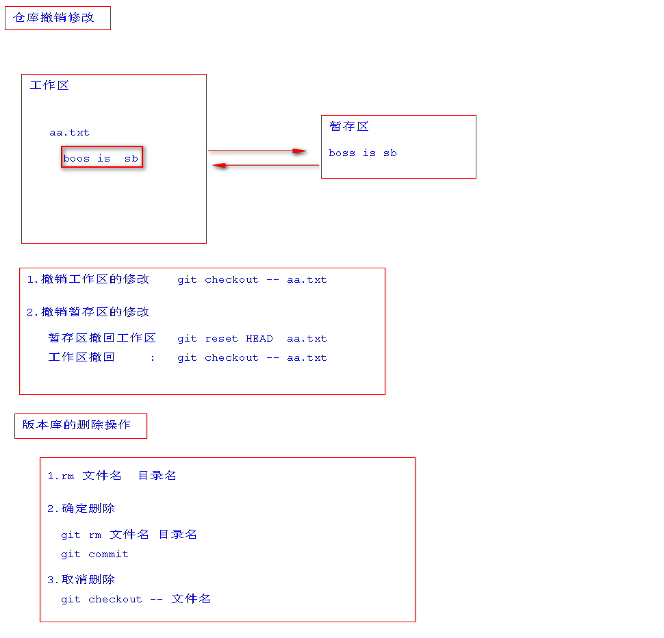 3.版本仓库撤销和删除