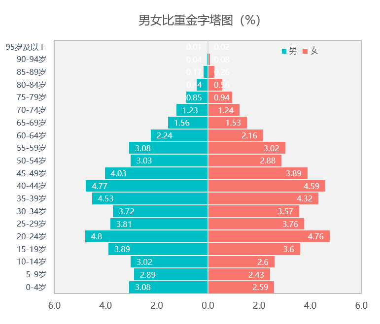 中比较两个时间的月份差值excel中制作金字塔图比较分布区间上的两个