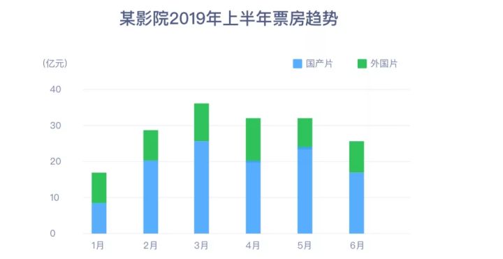 数据可视化之旅二数据图表的选择上