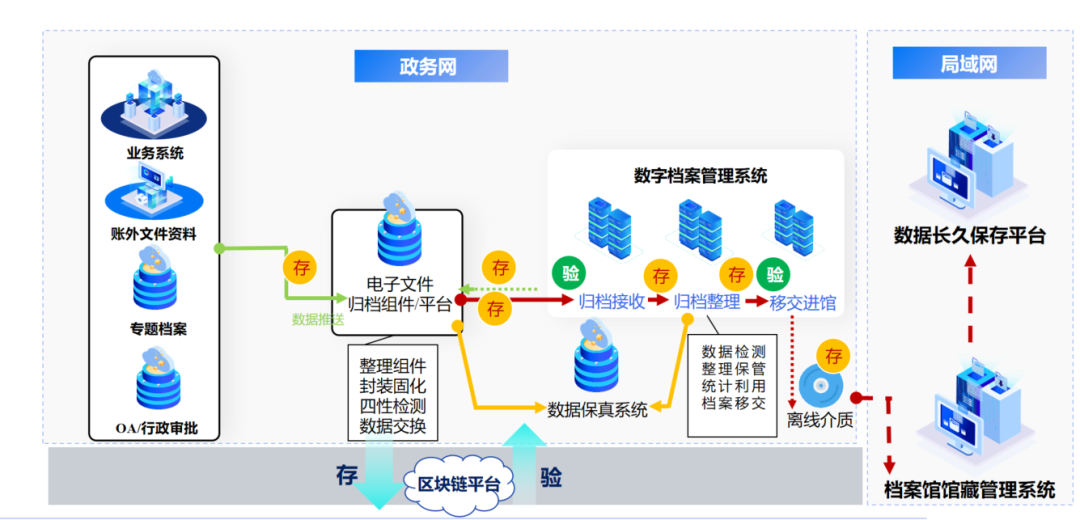 【大分享06】收、治、用、安“四管齐下”， 做好多业务系统电子文件归档与管理