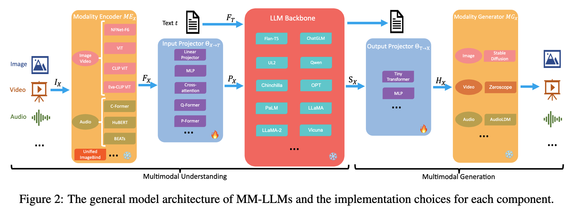 【LLM】两篇多模态LLM综述MultiModal Large Language Models_编码器_06