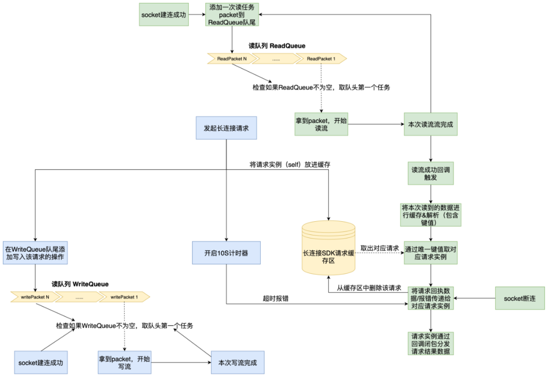 百度iOS端长连接组件建设及应用实践