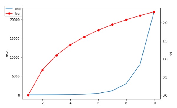 Matplotlib 双坐标轴