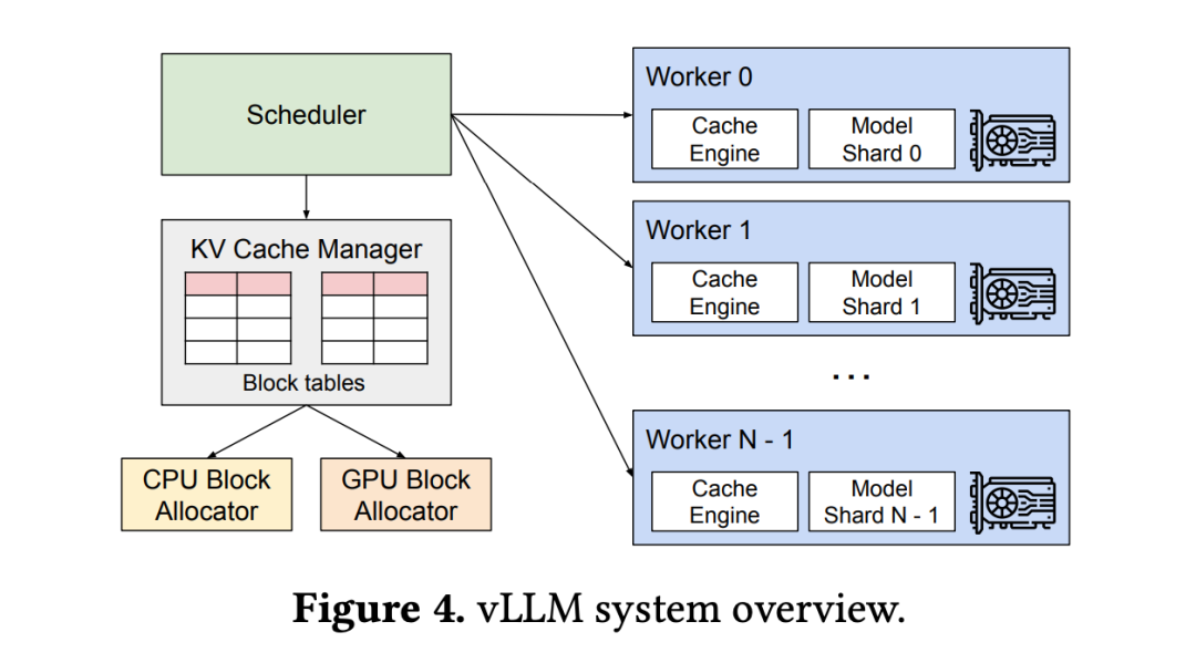 全新注意力算法pagedattention:llm吞吐量提高2-4倍,模型越大效果越好
