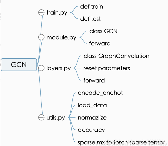 gcn代码pytorch_pytorch框架下—GCN代码详细解读-CSDN博客
