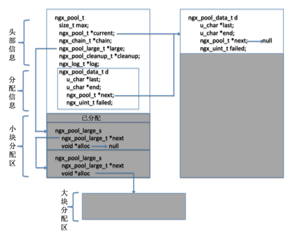 初识nginx——内存池篇