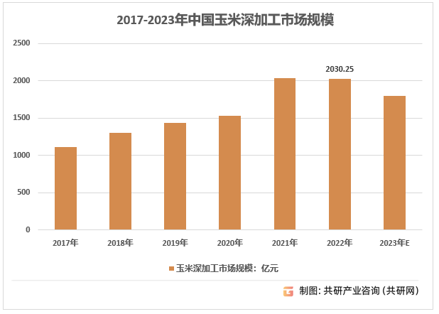 2017-2023年中国玉米深加工市场规模