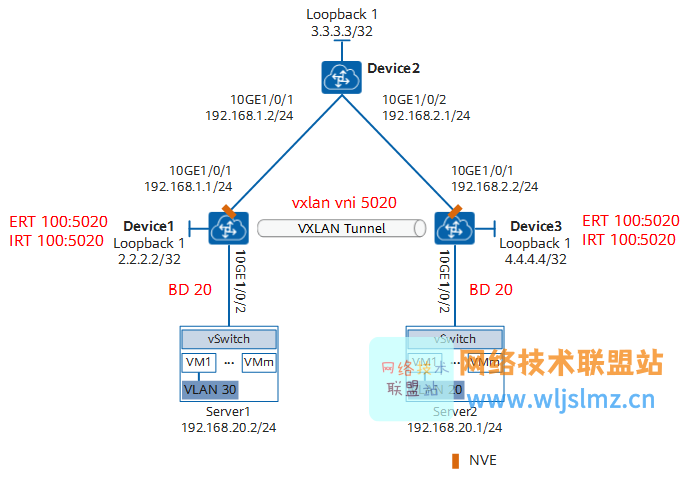 vpnvpn(virtual private network):也稱vrf(virtual route forwarding