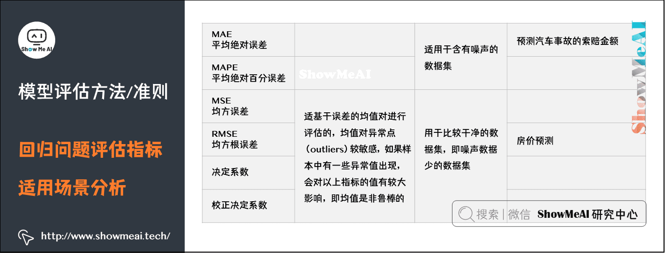 模型评估方法/准则; 回归问题评估指标; 适用场景分析;