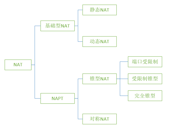 NAT穿透技术、穿透原理和方法详解