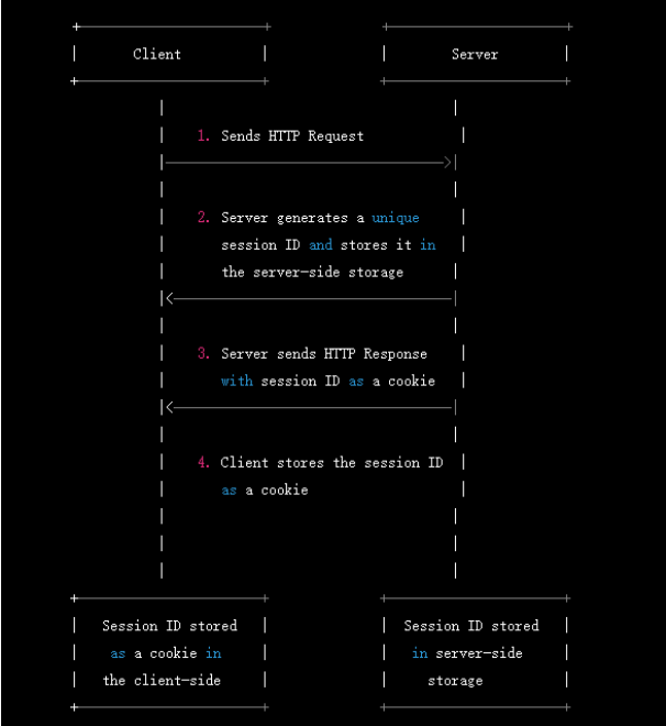 第23天：安全开发-PHP应用后台模块SessionCookieToken身份验证唯一性