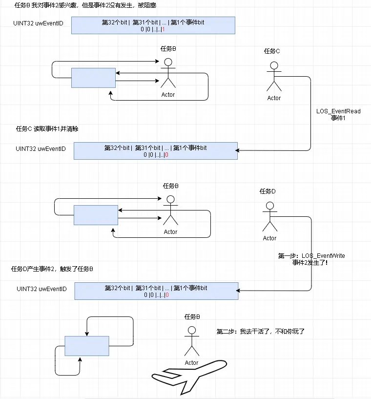 OpenHarmony—内核对象事件之源码详解_鸿蒙内核_03
