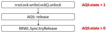 JUC第十四讲：JUC锁: ReentrantReadWriteLock详解