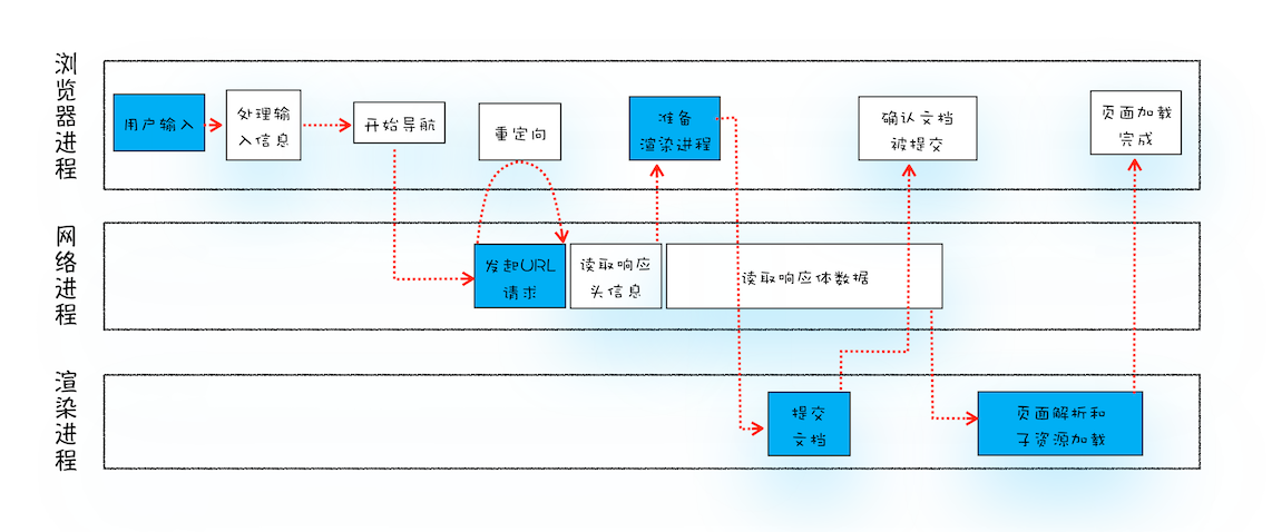 完整流程