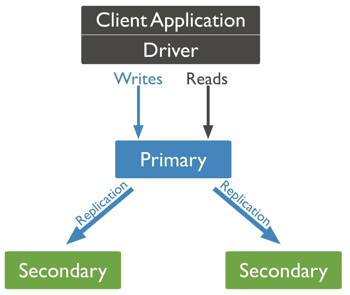 MongoDB<span style='color:red;'>中</span><span style='color:red;'>的</span>分布式集<span style='color:red;'>群</span>架构