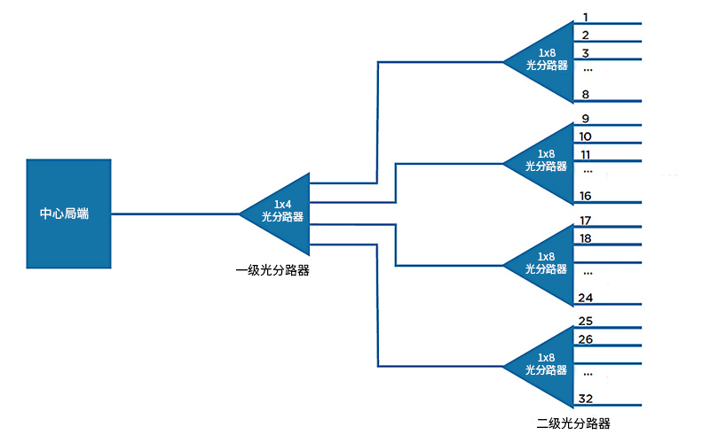 光明的未来：光分路器在现代通信中的角色