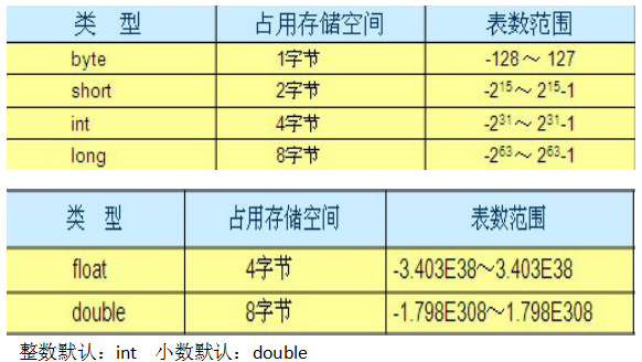 数据类型内存大小