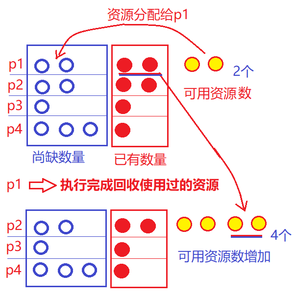  进程成功执行 