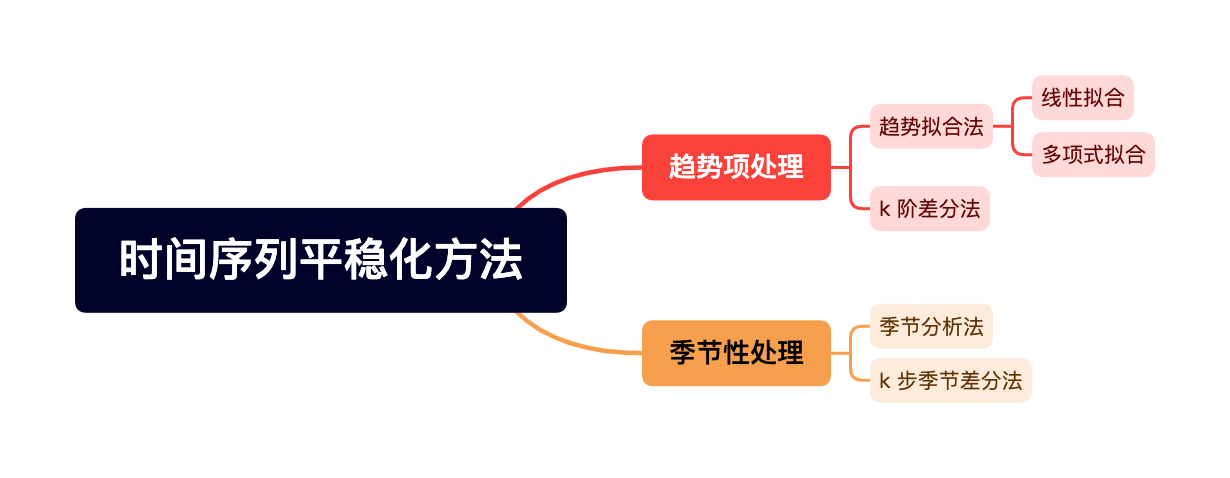 时间序列平稳化方法