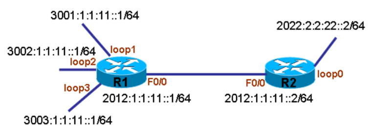 【IPv6】IPv6有无状态地址分配及IPv6路由